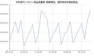 中科電氣（300035）銷售商品、提供勞務(wù)收到的現(xiàn)金分析及與埃克倫斯電氣的對(duì)比